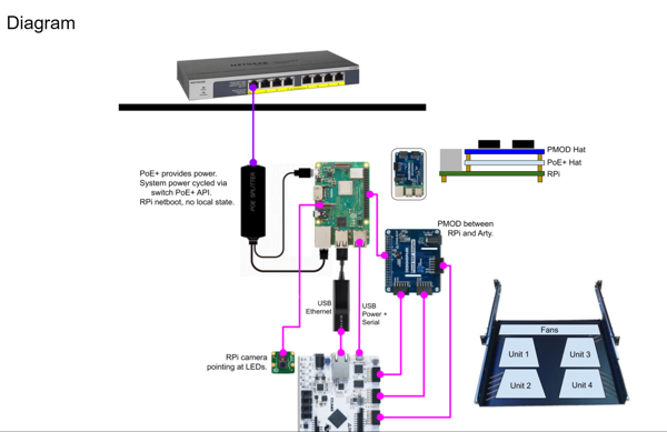 Wiring diagram of the PoE switch, Raspberry Pi, camera and Arty board